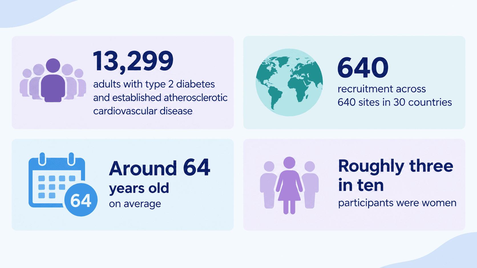 13,299 adults with type 2 diabetes took part in a global cardiovascular study, with an average age of 64; roughly 30% were women.