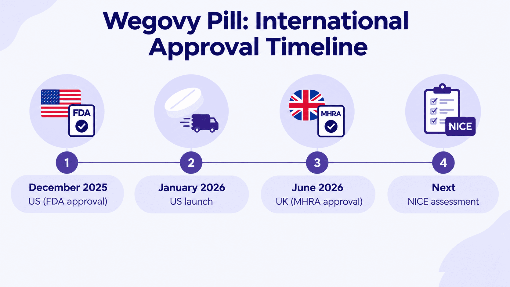 Wegovy pill international approval timeline showing US FDA approval, US launch, UK MHRA approval and upcoming NICE assessment.