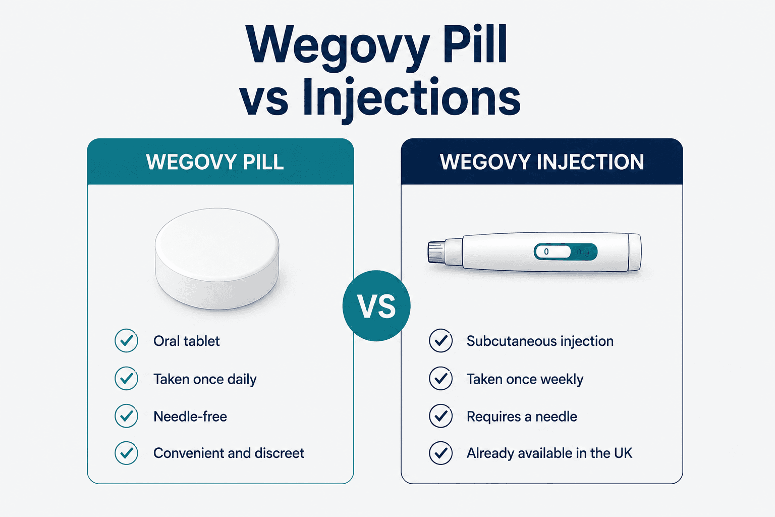An infographic depicting the main differences in the Wegovy tablet vs the injections