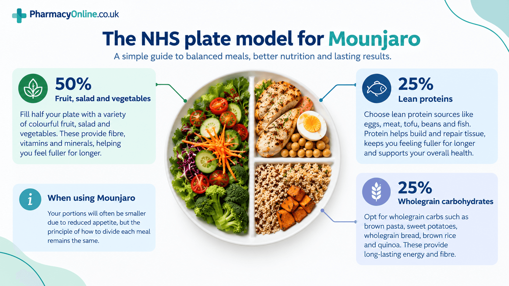 NHS plate model for Mounjaro showing 50% fruit and vegetables, 25% lean protein and 25% wholegrain carbohydrates.